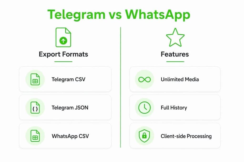 Infographic comparing Telegram and WhatsApp export features