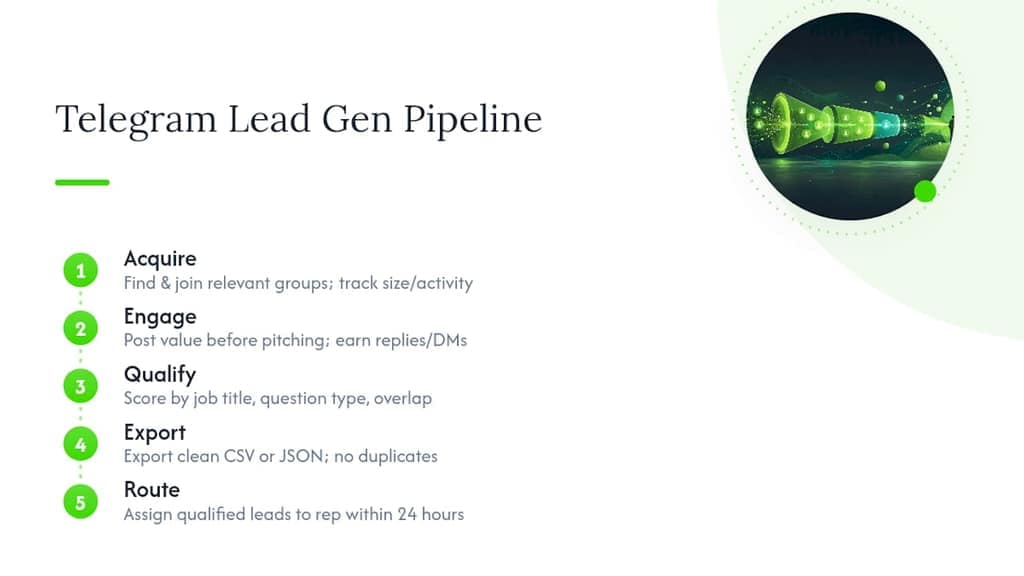 Diagram of Telegram lead gen five-step pipeline