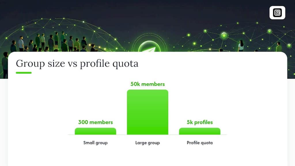 Telegram group sizes versus profile quota