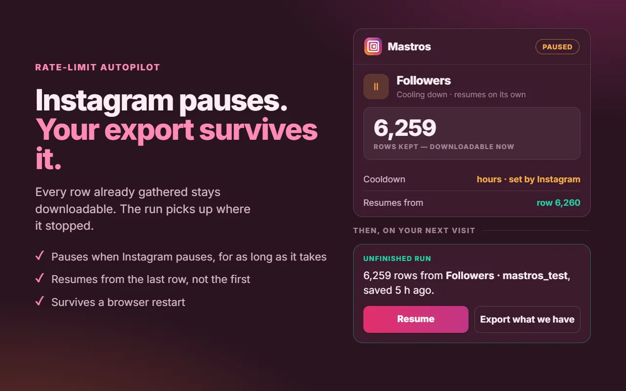 A paused follower export in the Mastros panel: 6,259 rows kept and downloadable now, cooldown set by Instagram, resumes from row 6,260; below it, an unfinished-run card on the next visit with Resume and Export-what-we-have buttons.