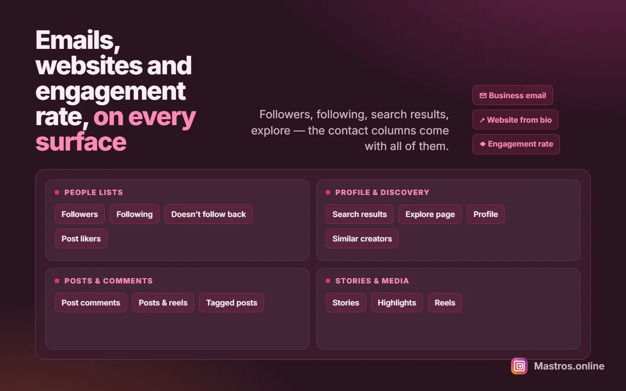 A grid of the Instagram surfaces Mastros exports, in four groups: people lists, profile and discovery, posts and comments, stories and media — with business email, website from bio and engagement rate chips beside it.