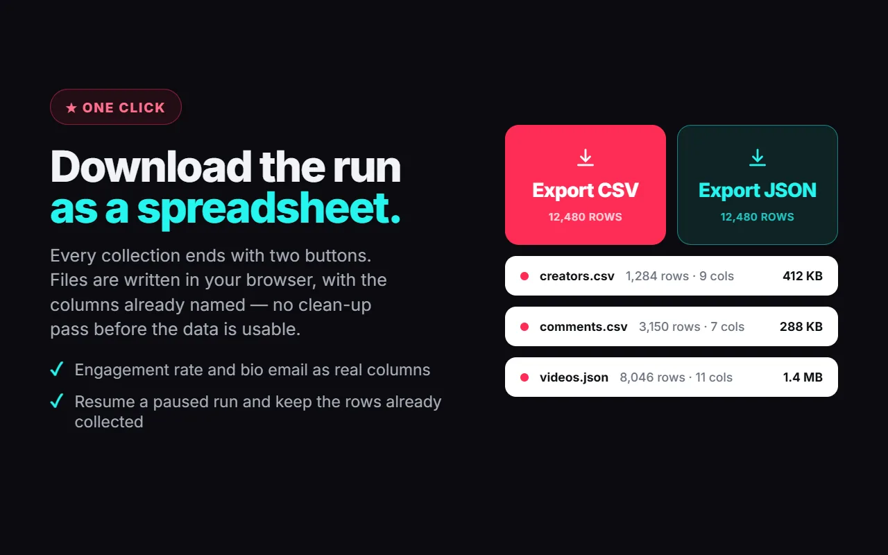 Export CSV and Export JSON buttons for 12,480 rows, above three finished files: creators.csv, comments.csv and videos.json with their row counts and sizes.